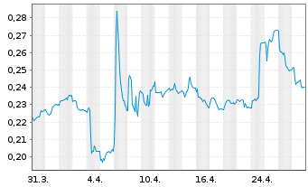 Chart Gensight Biologics S.A. - 1 mois