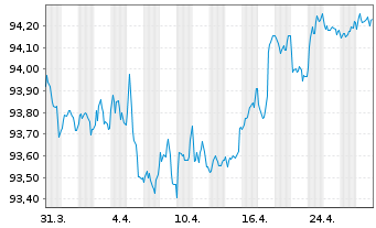 Chart Compagnie Fin. Ind. Autoroutes EO-MTN.2016(16/28)2 - 1 Month