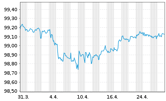 Chart CFCM Nord Europe EO-Med.-Term Notes 2016(26) - 1 mois