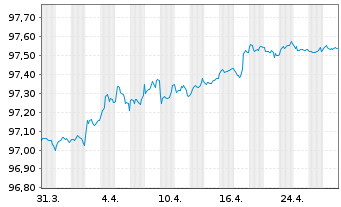 Chart Cie de Financement Foncier -T.Obl.Fonc.2016(26) - 1 Month