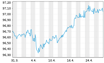 Chart Sanofi S.A. EO-Medium-Term Nts 2016(16/27) - 1 Month