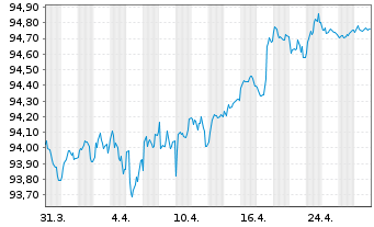 Chart BPCE S.A. EO-Medium-Term Notes 2016(28) - 1 Monat