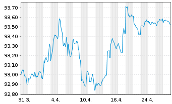 Chart Gecina S.A. EO-Med.Term-Notes 2016(16/29) - 1 mois