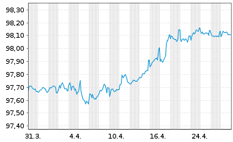 Chart Electricité de France (E.D.F.) EO-MTN. 2016(16/26) - 1 Month