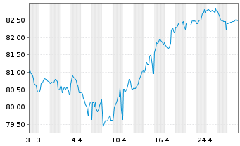 Chart Electricité de France (E.D.F.) EO-MTN. 2016(16/36) - 1 Month