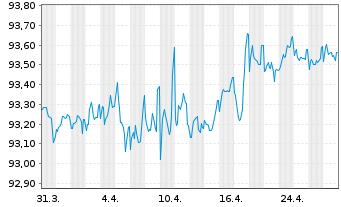 Chart Soc.Autorout.Nord-l'Est France EO-Obl. 2016(16/28) - 1 Month