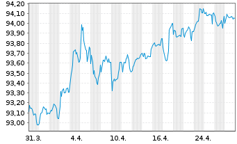 Chart SAGESS-Soc.An.d.Gest.St.d.Sec. EO-Bonds 2016(28) - 1 Month