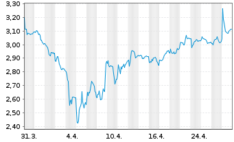 Chart SMCP S.A.S. - 1 mois