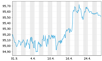 Chart Danone S.A. EO-Med.-Term Notes 2016(16/28) - 1 Monat