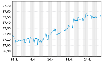 Chart Orange S.A. EO-Med.-Term Notes 2016(16/27) - 1 Monat