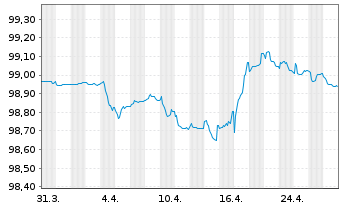 Chart Icade S.A. EO-Obl. 2016(16/25) - 1 Month