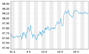 Chart Bouygues S.A. EO-Bonds 2016(16/27) - 1 Month