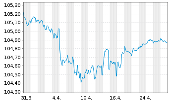 Chart C.N.d.Reas.Mut.Agrico.Group.SA EO-Notes 2017(27) - 1 Month