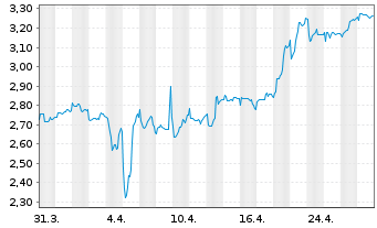 Chart Inventiva S.A. - 1 Month