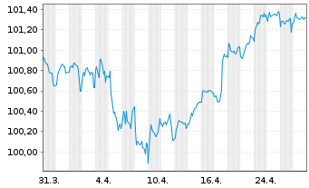 Chart Crédit Mutuel Arkéa EO-Medium-Term Notes 2017(29) - 1 Month