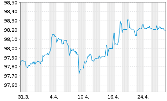 Chart Klépierre S.A. EO-Med.-Term Notes 2017(17/27) - 1 Month