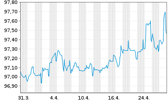 Chart Air Liquide Finance EO-Med.-Term Nts 2017(17/27) - 1 Month