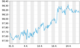 Chart Orange S.A. EO-Med.-Term Notes 2017(17/27) - 1 Month