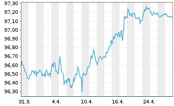 Chart Engie S.A. EO-Med.-Term Notes 2017(17/28) - 1 Month