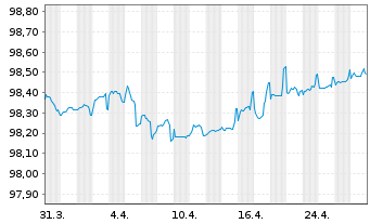 Chart Veolia Environnement S.A. EO-Med.T.Nts 2017(17/26) - 1 Monat