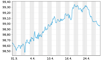 Chart Edenred SE EO-Notes 2017(17/27) - 1 Month