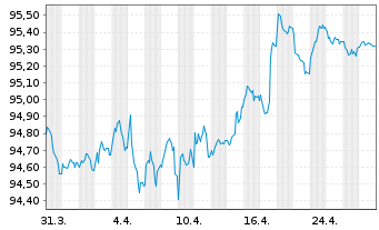 Chart Veolia Environnement S.A. EO-Med.-T.N. 2017(17/29) - 1 Month