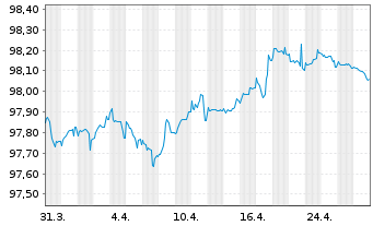 Chart Kering S.A. EO-Med.-Term Notes 2017(17/27) - 1 mois