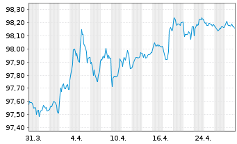 Chart Frankreich EO-OAT 2017(27) - 1 Month