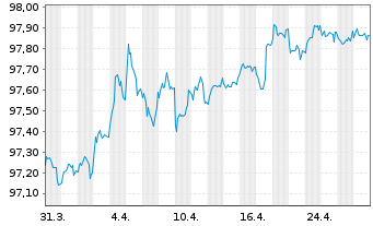 Chart Bpifrance SACA EO-Obligations 2017(27) - 1 Month