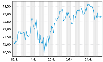 Chart Frankreich EO-OAT 2017(48) - 1 Monat