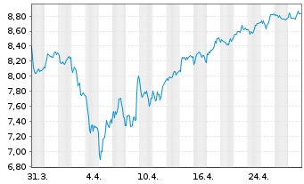 Chart ALD S.A. - 1 mois