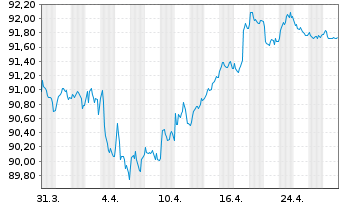 Chart APRR EO-Medium-Term Nts 2017(17/32) - 1 Month