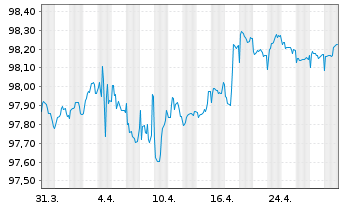 Chart Covivio S.A. EO-Obl. 2017(17/27) - 1 Monat