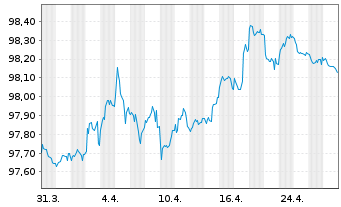 Chart Gecina S.A. EO-Medium-Term Nts 2017(17/27) - 1 Month