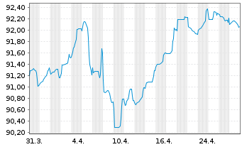 Chart Gecina S.A. EO-Med.-Term Nts 2017(17/32) - 1 Month