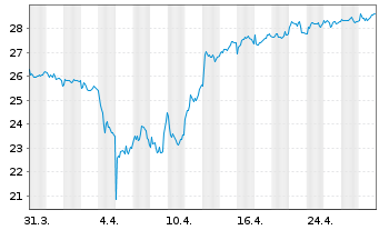 Chart Rubis S.A. - 1 Month