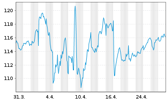 Chart BioMerieux - 1 Month