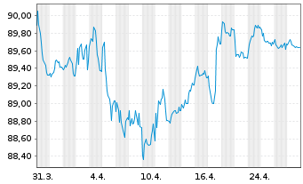 Chart Veolia Environnement S.A. EO-Med.-T.N. 2017(17/32) - 1 Monat