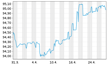 Chart Engie S.A. EO-Med.-Term Notes 2017(17/29) - 1 Monat