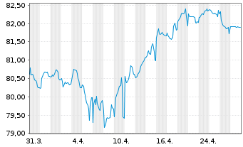 Chart Engie S.A. EO-Med.-Term Notes 2017(17/37) - 1 Month