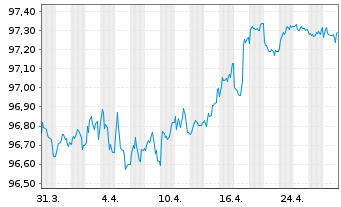 Chart Compagnie Fin. Ind. Autoroutes EO-MTN.2017(17/27)3 - 1 mois