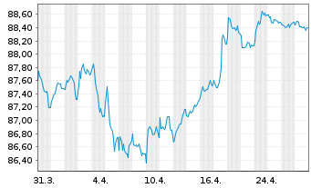 Chart APRR EO-Medium-Term Nts 2017(17/33) - 1 Month