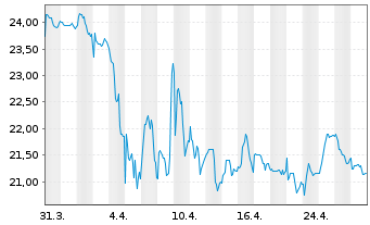 Chart TFF Group S.A. - 1 mois