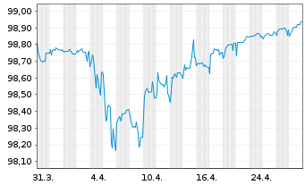 Chart Renault S.A. EO-Med.-Term Notes 2017(17/25) - 1 mois