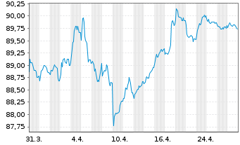 Chart Klépierre S.A. EO-Med.-Term Notes 2017(17/32) - 1 Month