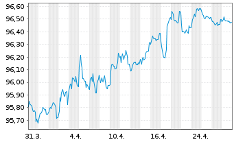 Chart Aéroports de Paris S.A. EO-Obl. 2017(17/27) - 1 Month