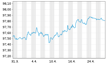 Chart Schneider Electric SE EO-Med.Term Nts. 2017(17/26) - 1 Month