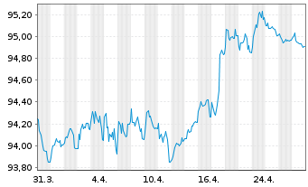 Chart Orange S.A. EO-Med.-Term Notes 2018(18/30) - 1 mois