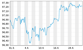 Chart BPCE S.A. EO-Non-Pref.MTN 2018(28) - 1 Month