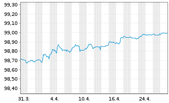 Chart SFIL S.A. EO-Medium-Term Notes 2018(26) - 1 Month